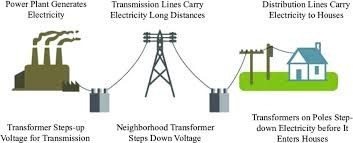 Electrical Engineering : Trends in Power Generation and Distribution