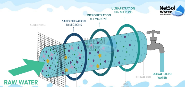 Revolutionizing Water Purification Through Membrane Technology